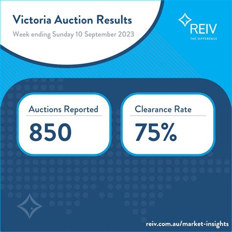 reiv auction results victoria.